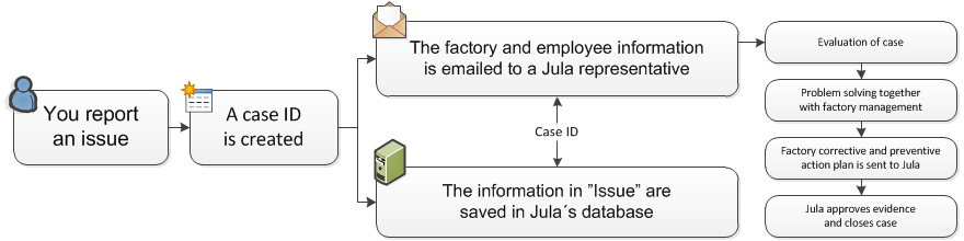 How it works when you submit a case